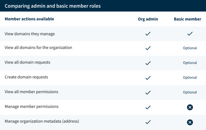 Actions available to org admins and basic members Org admins have all actions available to them. Basic members can only see the domain they manage unless an org admin gives additional permissions